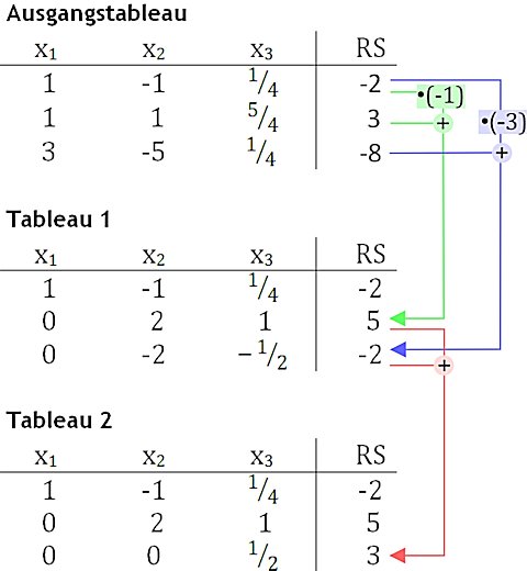 Beispiel Gauss Algorithmus