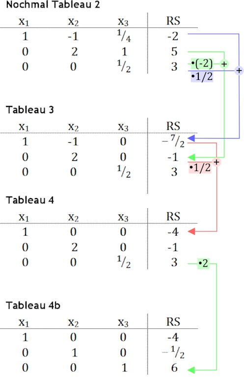 substitutionsphase