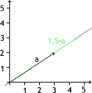 Zeichnung Vektor Multiplikation
