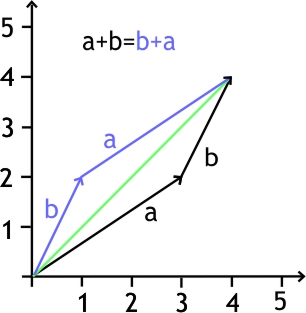 Zeichnung Vektoraddition