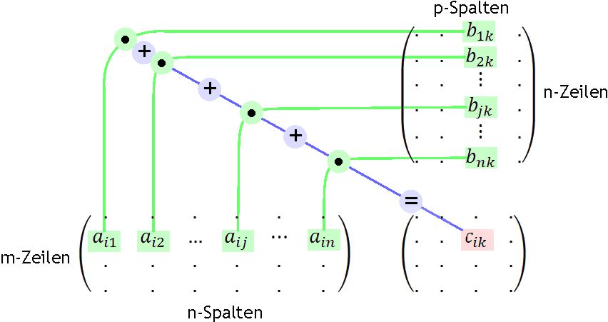 Grafik Matrixmultiplikation